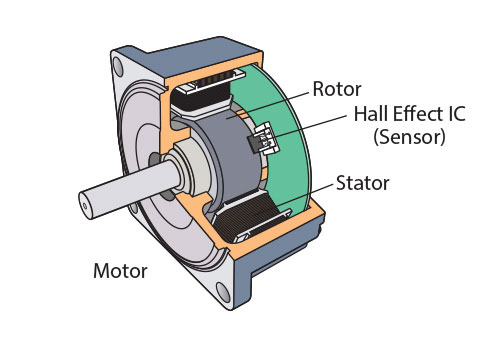 BLDC motor composition